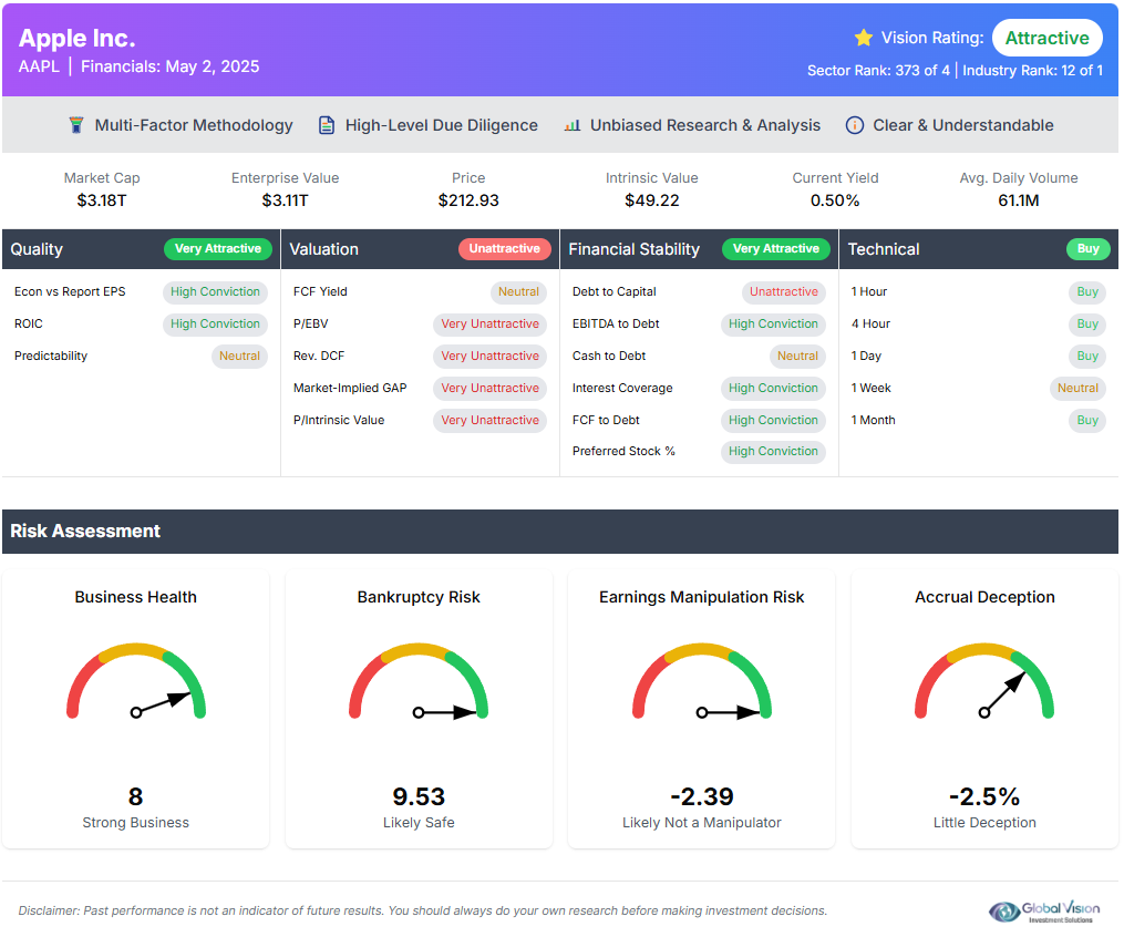 Global VISION Stock Dashboard - Apple Inc. Analysis showing comprehensive risk assessment, financial metrics, and investment ratings